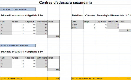 Dades secundaria