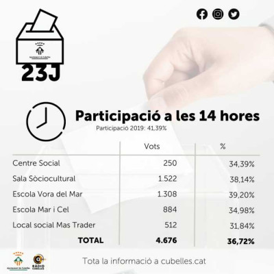 Eleccions 23J_Participació 14 h.jpeg