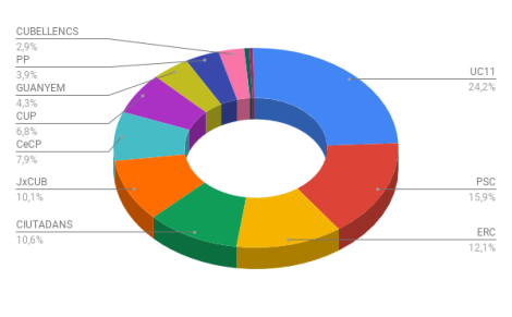 Resultats municipals 2019
