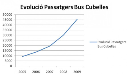 Grafic usuaris bus turisme