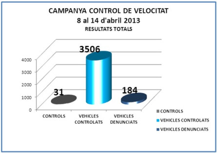 Grafic velocitat