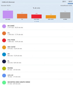 Resultats 20D Cubelles
