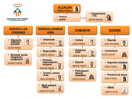 Organigrama 2015-2019