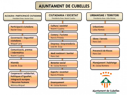 Organigrama (juliol2014)