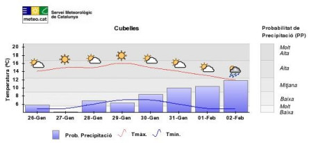 Previsio temps