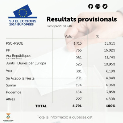 Resultats_provisionals_eleccions_9J.jpg