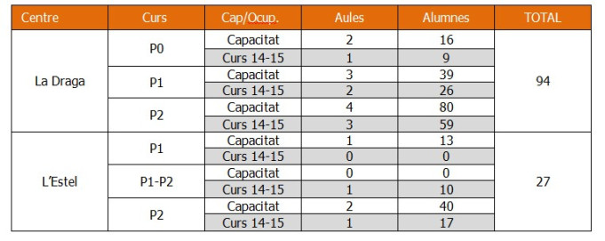 Ocupació llars infants